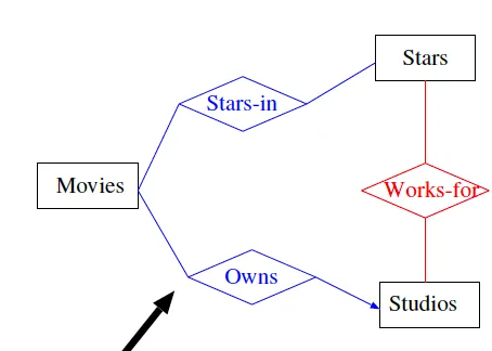 Movies, Stars, Studios가 Stars-in, Owns, Works-for 관계로 삼각형을 이루는 다이어그램