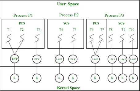 User Thread와 Kernel Thread의 매핑 모델