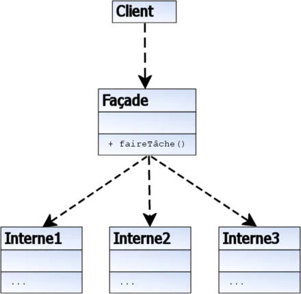 Facade 패턴의 구조