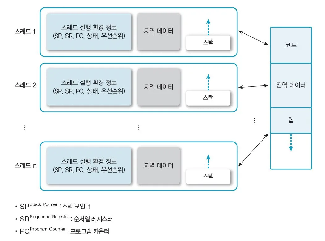 스레드의 구조