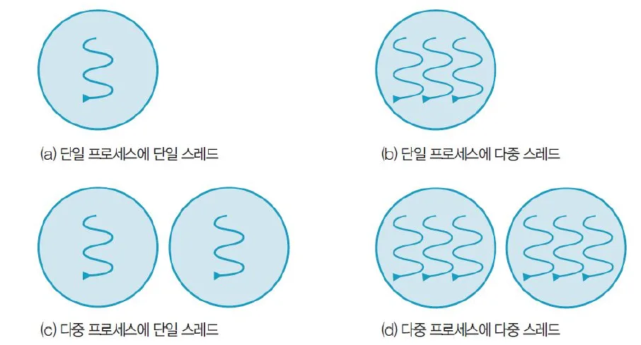 단일 스레드와 다중 스레드 프로세스 모델
