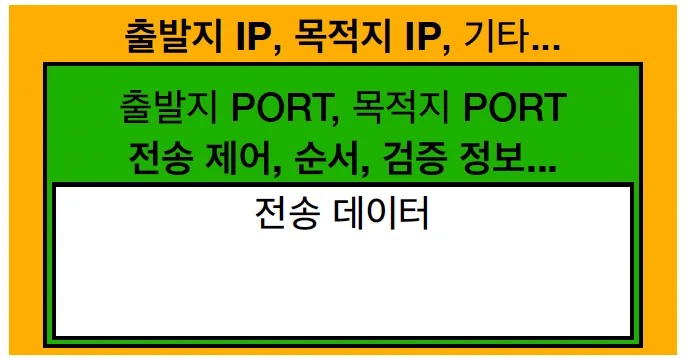TCP 세그먼트가 IP 패킷 안에 캡슐화된 구조