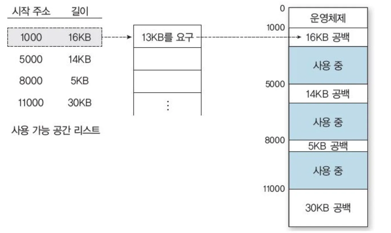 가변 분할에서 빈 partition을 선택하는 배치 전략 예시