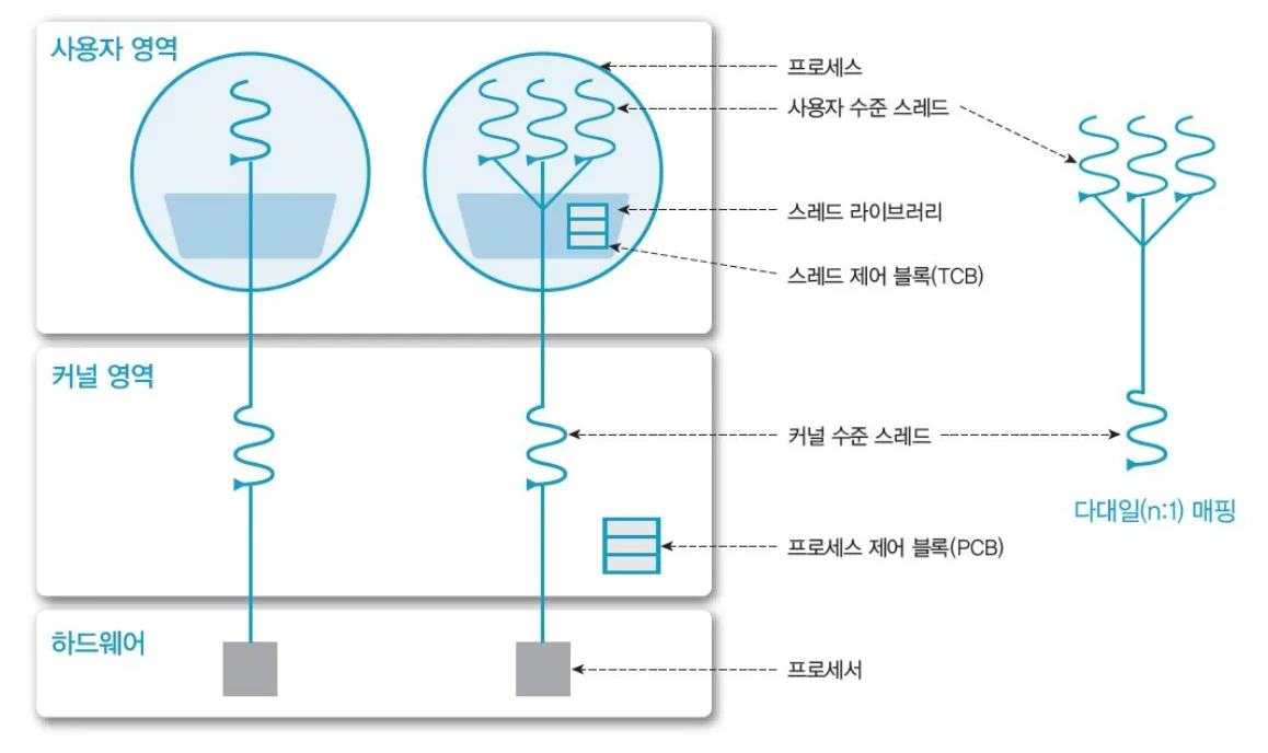사용자 수준 스레드의 다대일 매핑