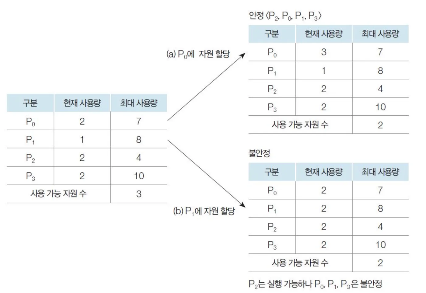 안전 상태, 불안전 상태, 교착 상태의 포함 관계