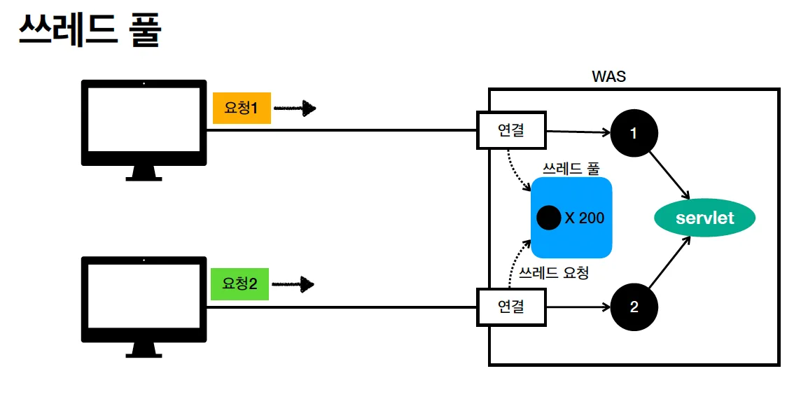 WAS가 요청마다 쓰레드 풀에서 쓰레드를 꺼내 서블릿을 실행하는 구조