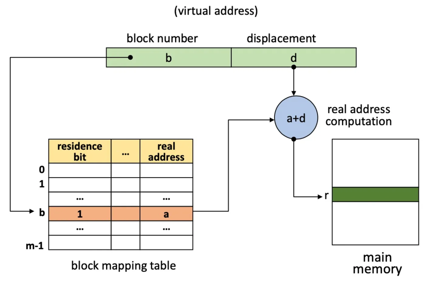 Block Mapping 과정