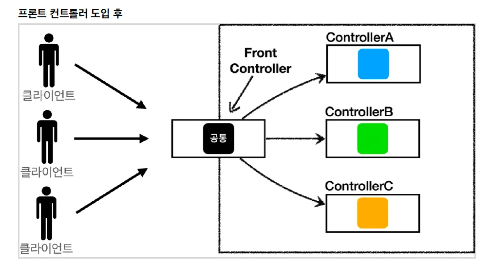 FrontController 도입 후: FrontController가 공통 로직을 처리하고 요청에 맞는 컨트롤러를 호출한다