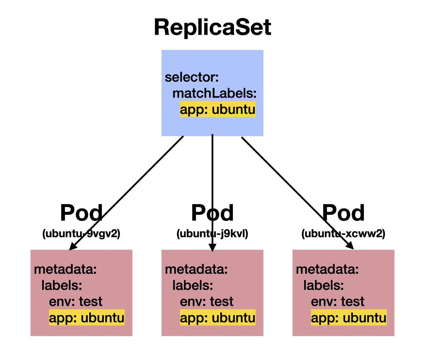 ReplicaSet이 selector의 matchLabels와 일치하는 라벨을 가진 Pod를 관리하는 구조
