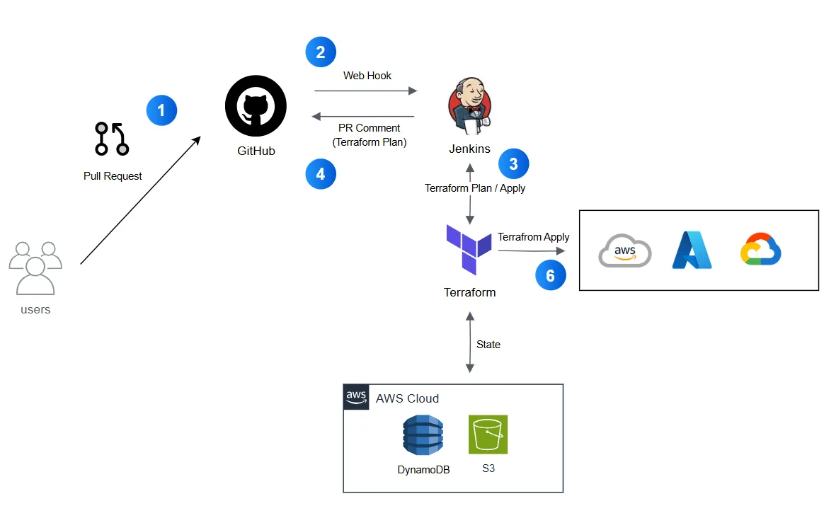 GitHub PR, Jenkins, Terraform, S3·DynamoDB 상태 저장소로 이어지는 CI/CD 흐름과 단계 번호