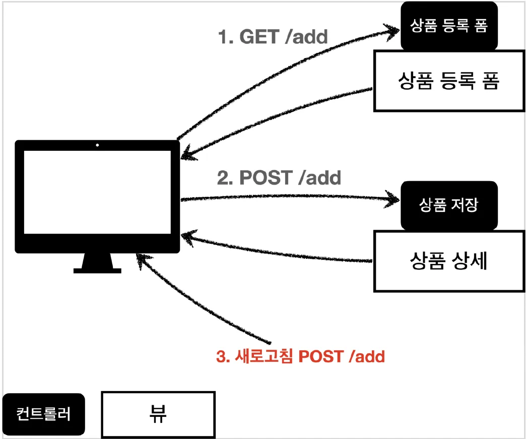 상품 저장 후 새로고침하면 POST /add 요청이 다시 전송된다