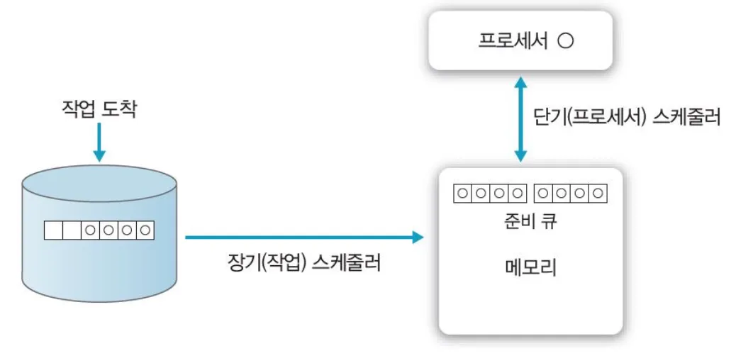 장기·중기·단기 스케줄링 단계