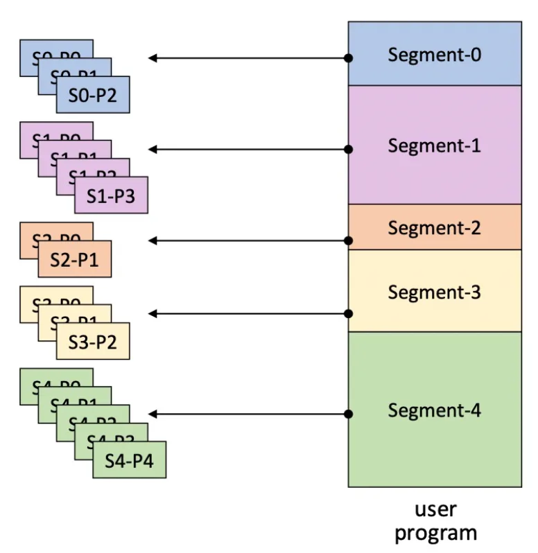 Hybrid Paging/Segmentation의 분할 구조