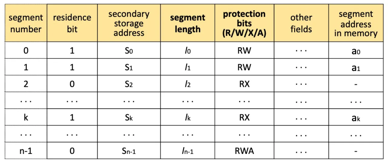 Segment Map Table의 구조