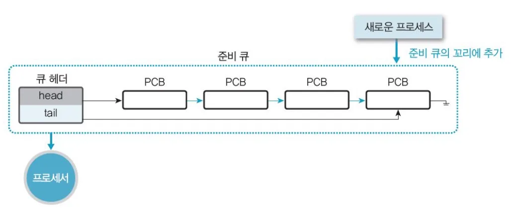 FCFS 스케줄링 예시