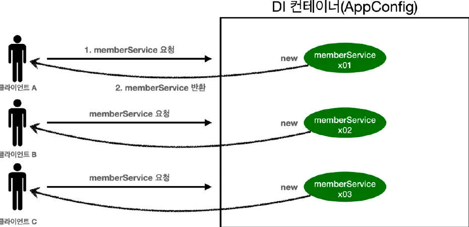 순수 DI 컨테이너는 요청마다 새로운 memberService 객체를 생성한다