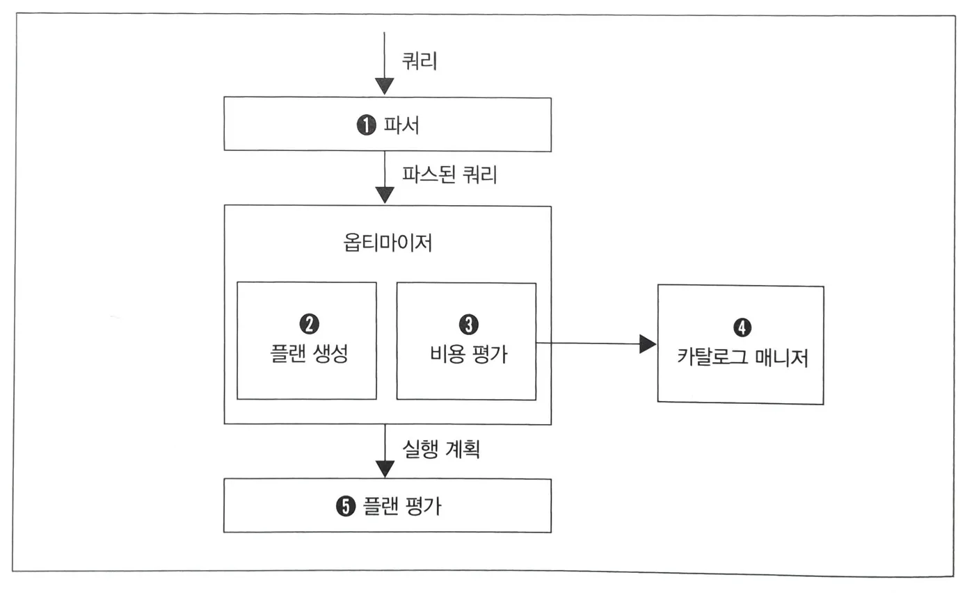 SQL이 파서, 옵티마이저, 카탈로그 매니저, 플랜 평가를 거쳐 실행되는 쿼리 처리 흐름