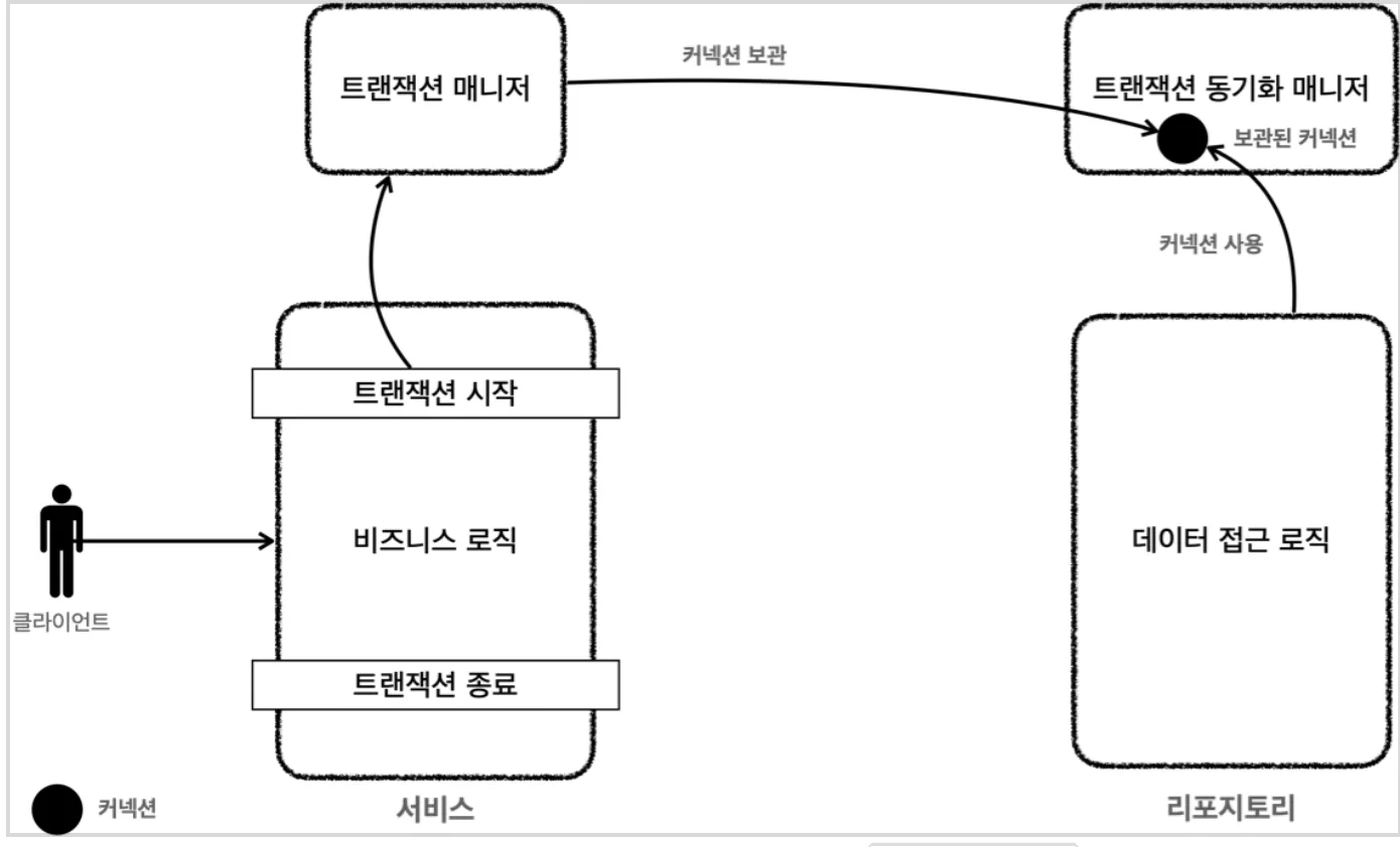 트랜잭션 매니저가 커넥션을 트랜잭션 동기화 매니저에 보관하고 리포지토리가 보관된 커넥션을 꺼내 사용한다