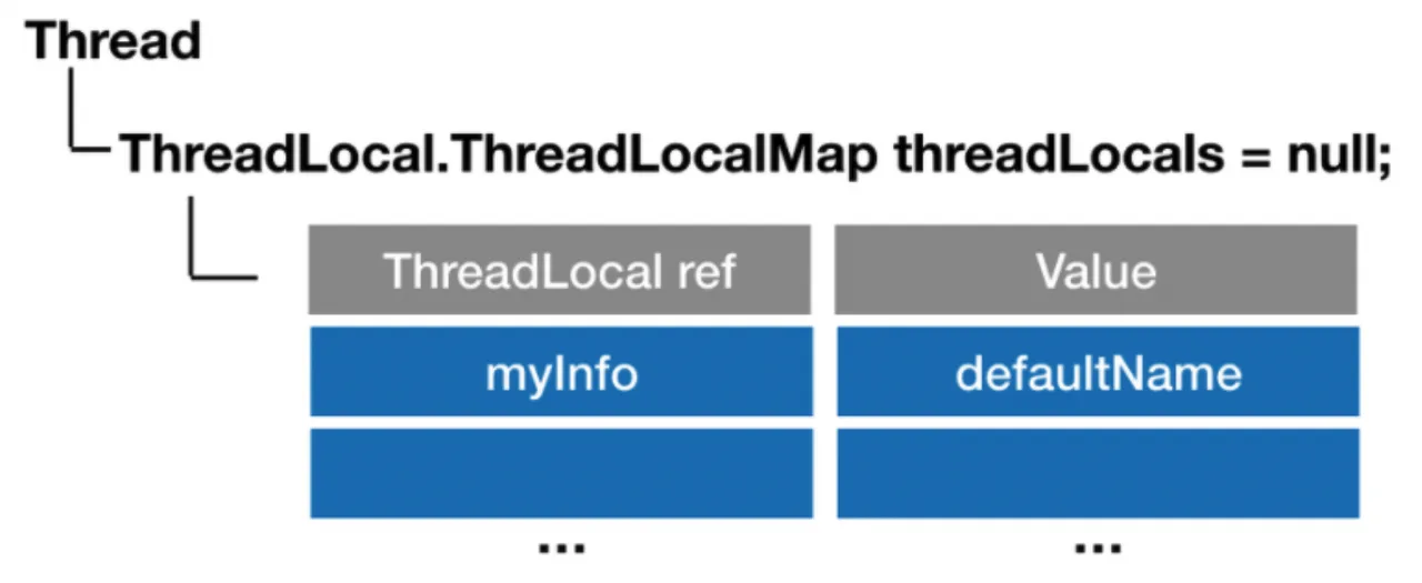 Thread가 가진 ThreadLocalMap에 ThreadLocal 참조를 key로, 값을 value로 저장하는 구조