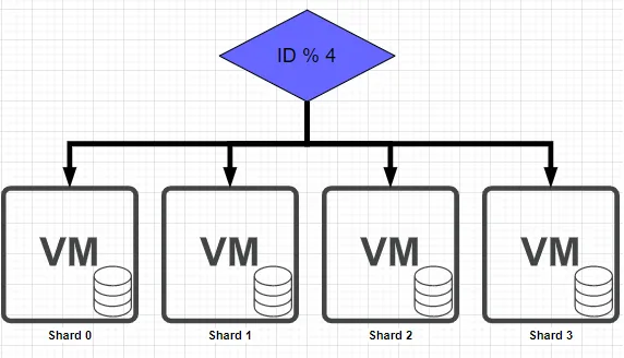 ID를 샤드 개수 4로 나눈 나머지로 네 개의 샤드 중 하나를 선택하는 Hash Sharding 구조