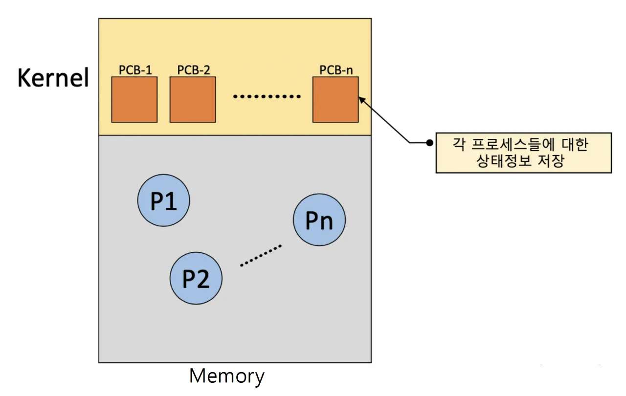 PCB의 구조