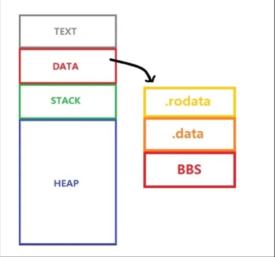Data 영역의 세부 구성