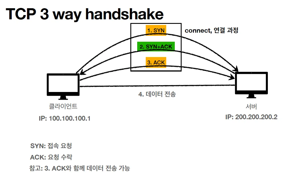 클라이언트와 서버가 SYN, SYN-ACK, ACK를 주고받는 3-way handshake 과정