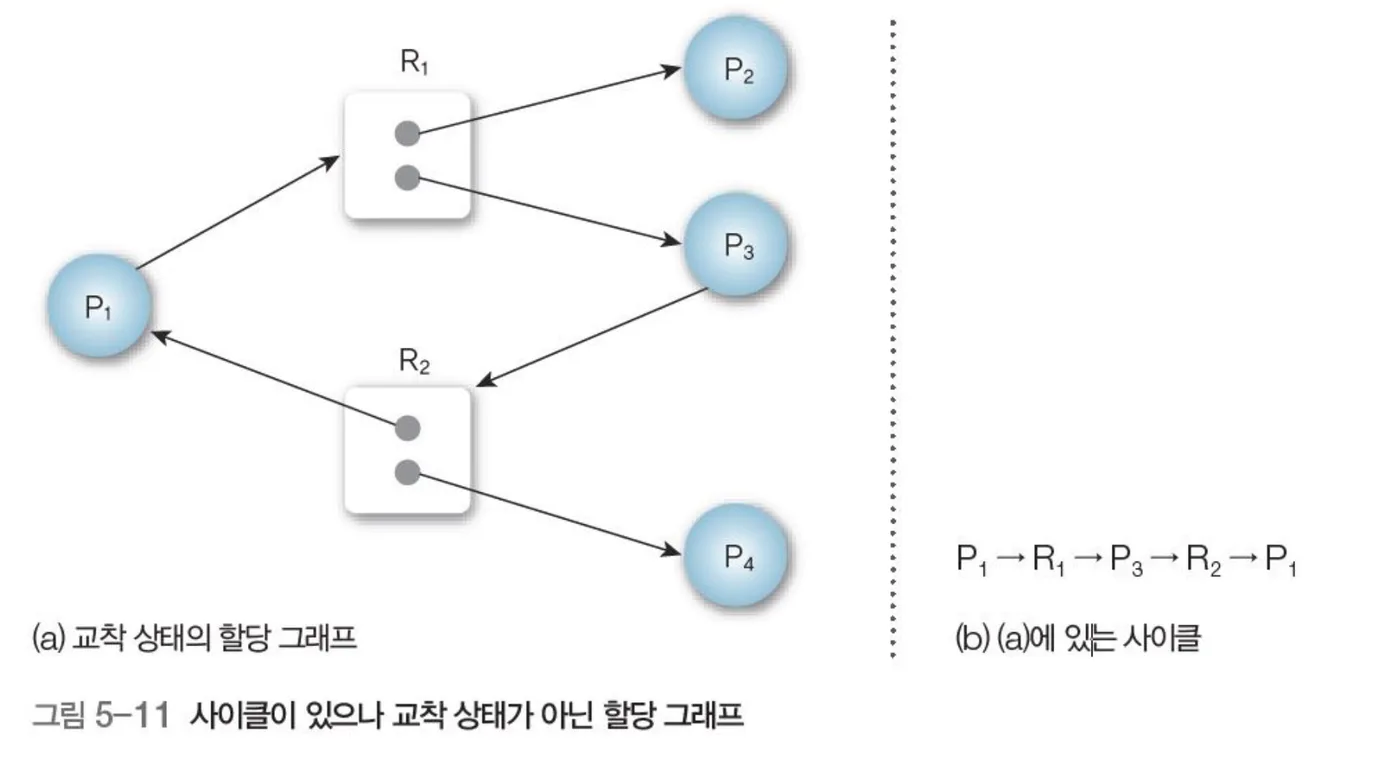 교착 상태의 자원 할당 그래프와 사이클