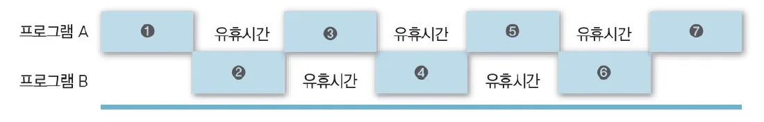 다중 프로그래밍 시스템에서 프로세서를 번갈아 사용하는 모습