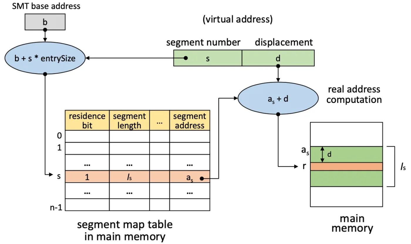 Segmentation의 Address Mapping 과정