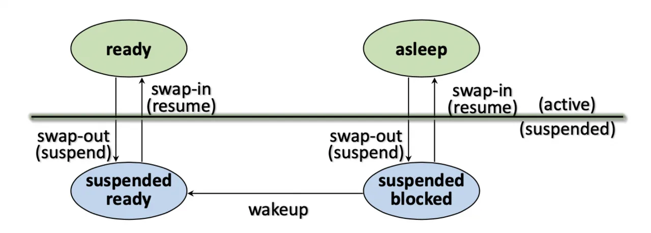 Suspended 상태를 포함한 프로세스 상태 전이도
