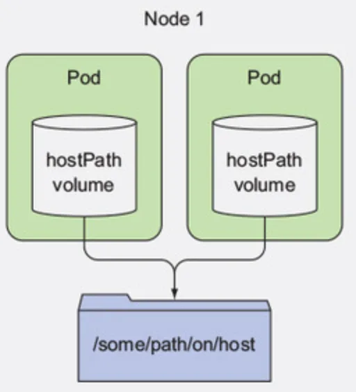 같은 노드의 Pod들이 hostPath 볼륨으로 호스트 디렉토리를 공유하는 구조