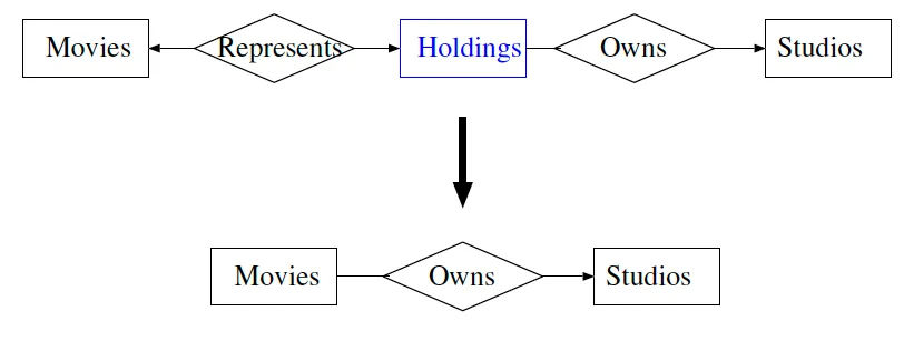 Movies와 Studios 사이의 불필요한 Holdings 엔티티를 제거하고 Owns 관계 하나로 단순화한 다이어그램
