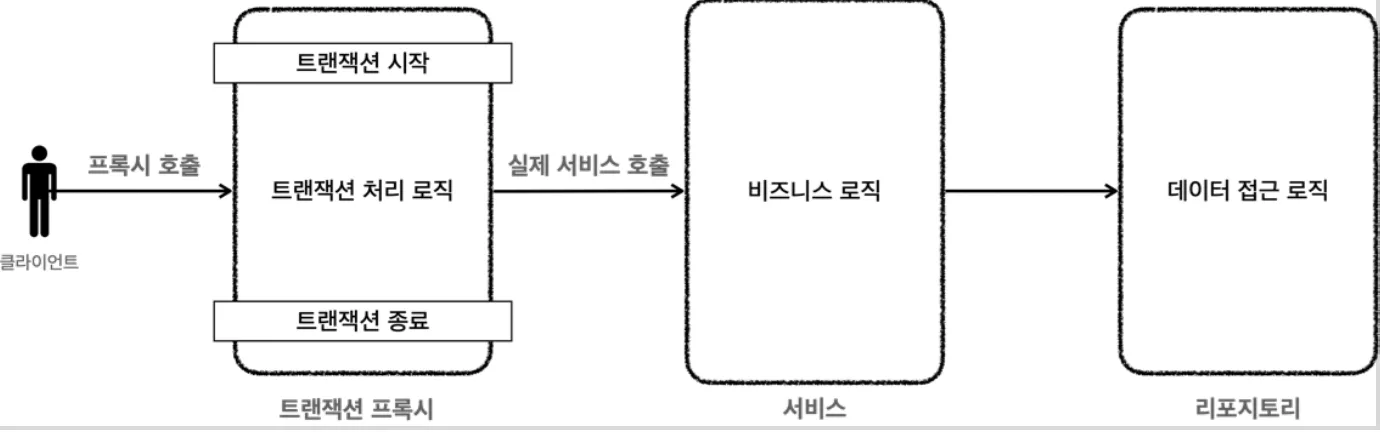 클라이언트가 트랜잭션 프록시를 호출하면 프록시가 트랜잭션을 시작한 뒤 실제 서비스를 호출한다
