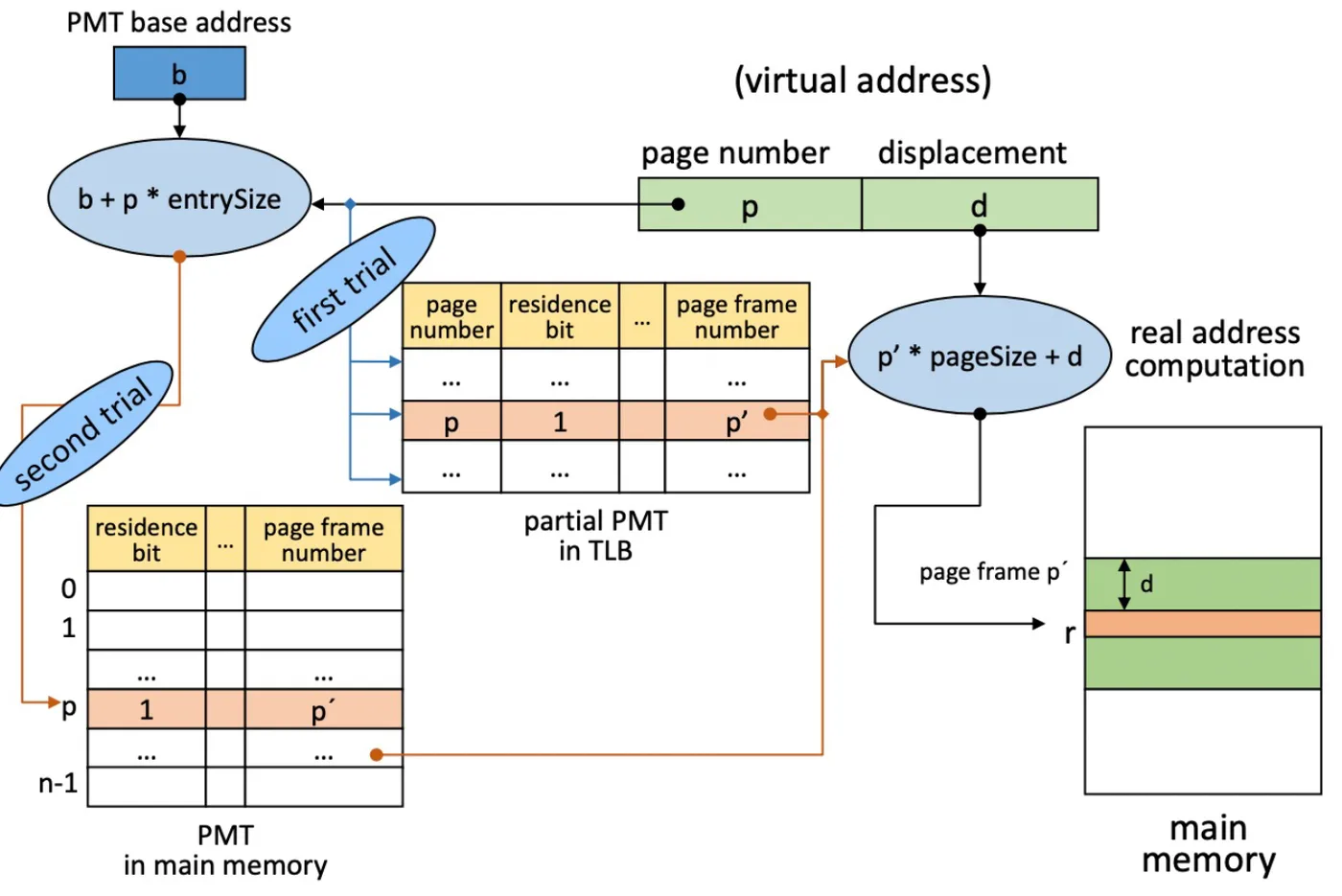 Hybrid Direct/Associative Mapping 과정