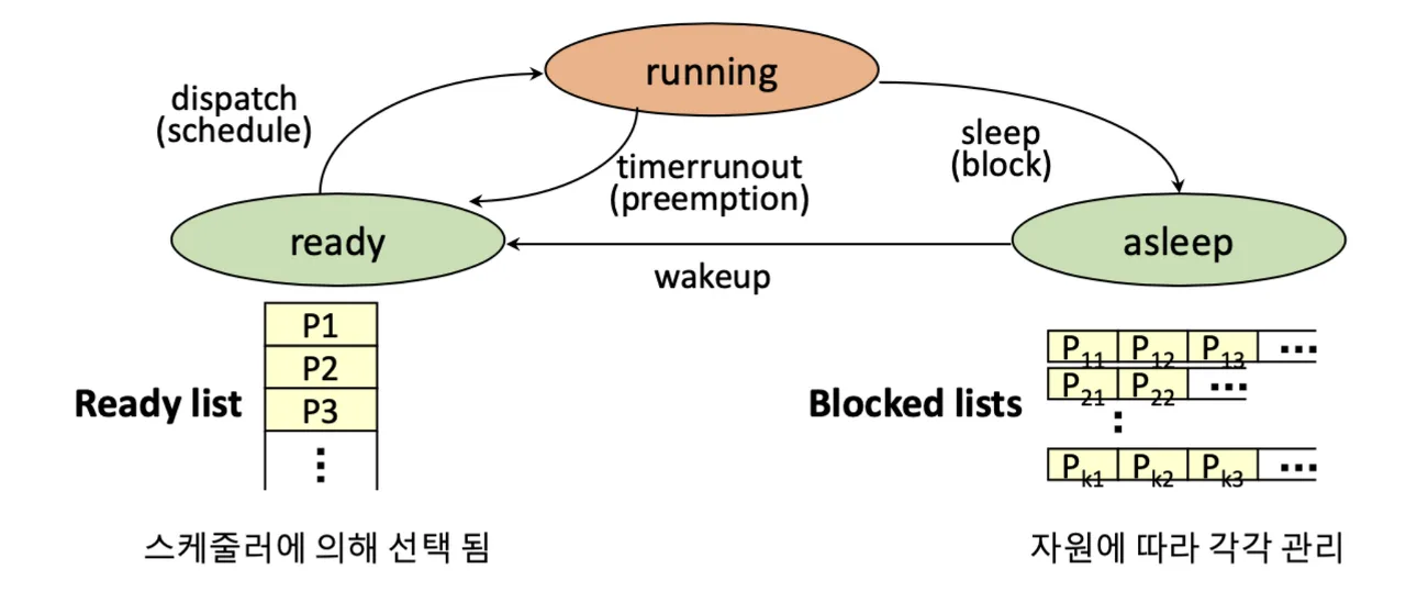 Ready Queue와 I/O Queue 사이의 프로세스 이동