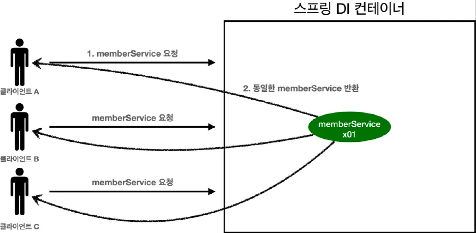 스프링 DI 컨테이너는 모든 요청에 동일한 memberService 객체를 반환한다