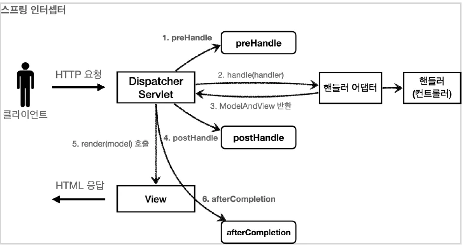 DispatcherServlet, 핸들러 어댑터, 뷰 렌더링 사이에서 preHandle, postHandle, afterCompletion이 호출되는 흐름