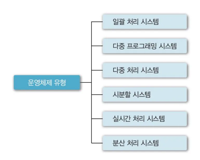 운영체제 유형 분류