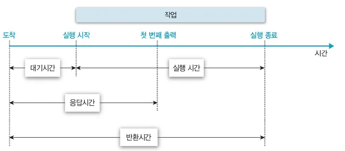 반환시간·대기시간·반응시간의 관계