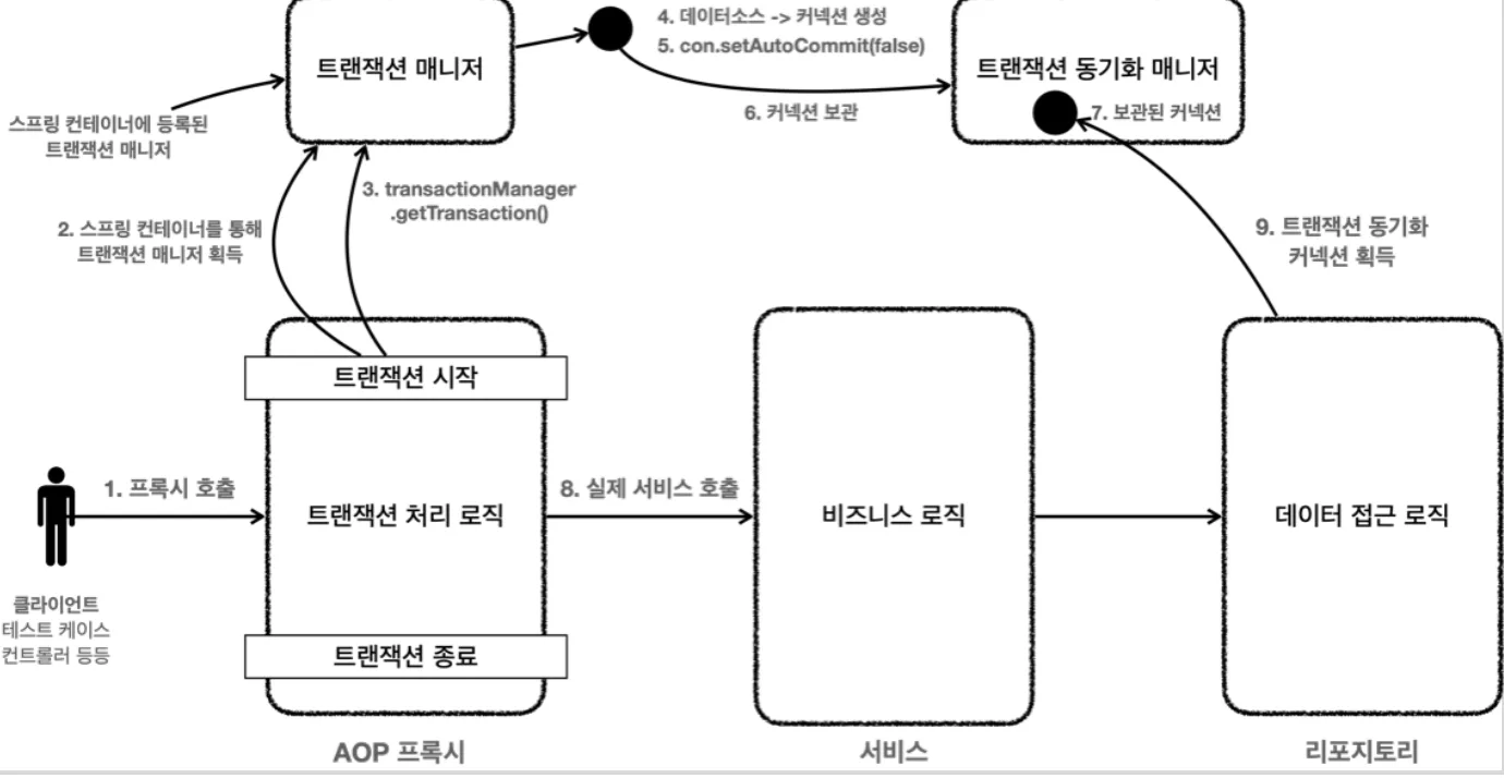 AOP 프록시가 트랜잭션 매니저로 트랜잭션을 시작하고 커넥션을 동기화 매니저에 보관한 뒤, 실제 서비스와 리포지토리가 그 커넥션을 사용하는 전체 흐름