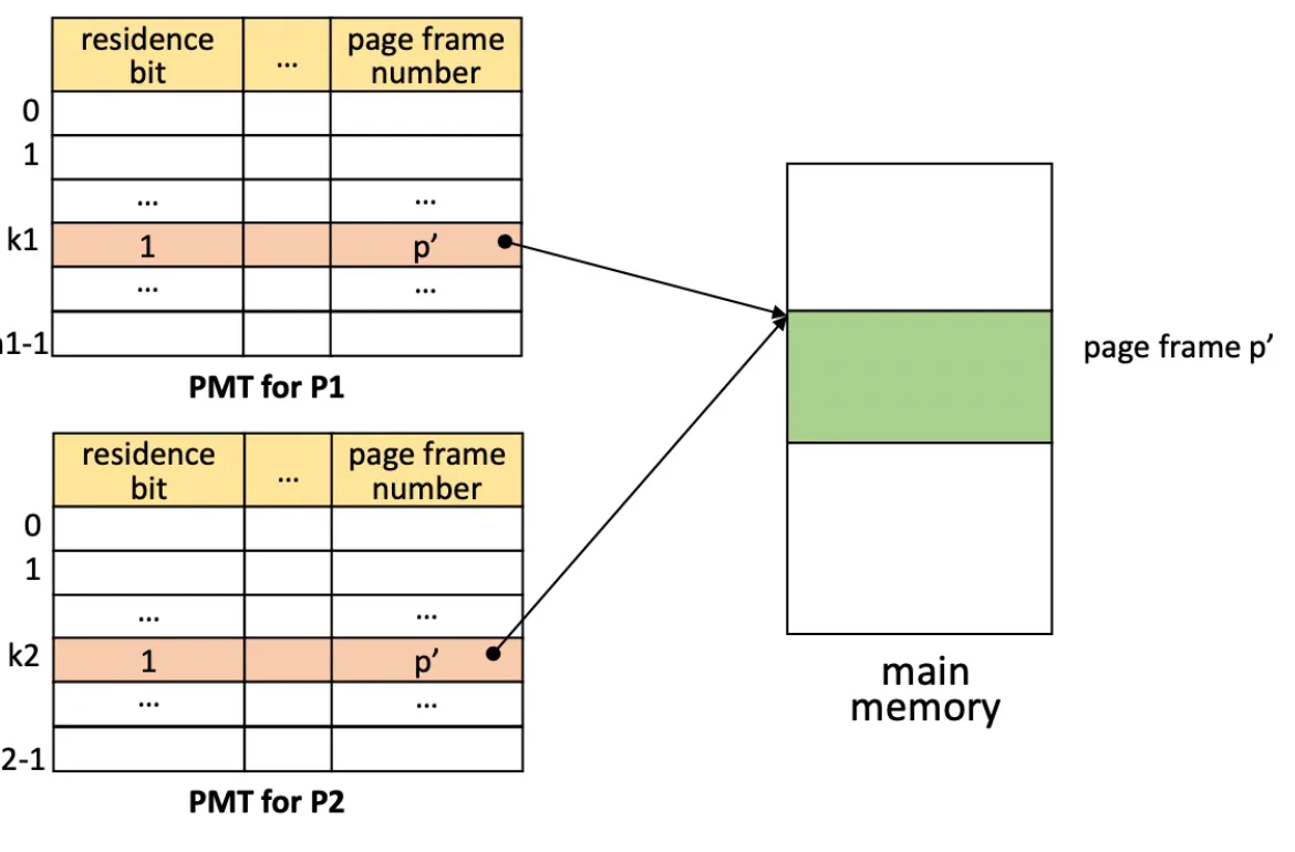 protection bit가 포함된 Page Map Table