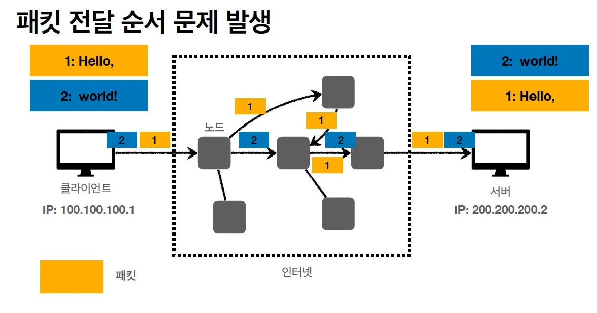패킷이 서로 다른 경로로 전송되어 도착 순서가 뒤바뀌는 모습
