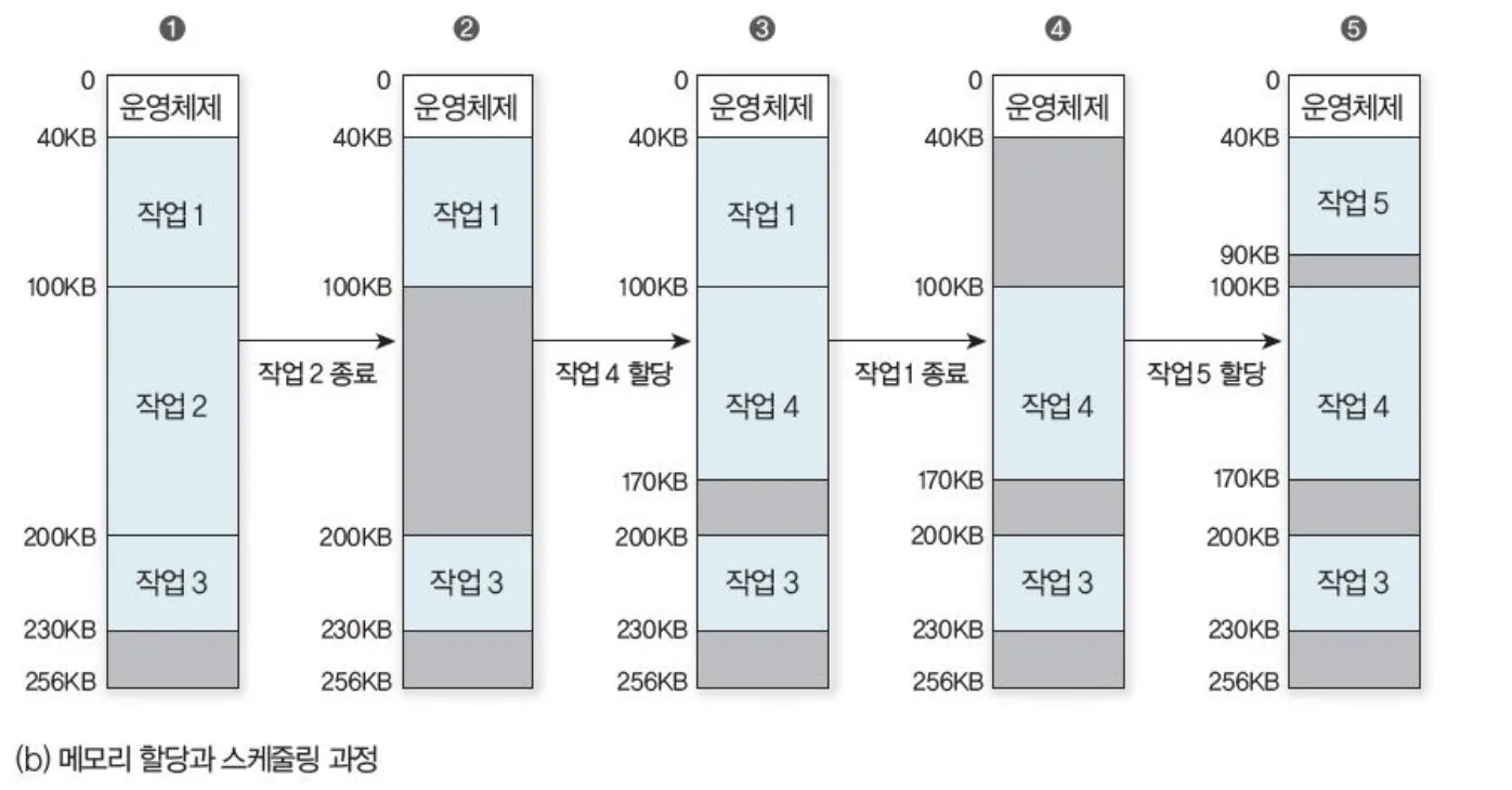 가변 분할 방식의 메모리 구조