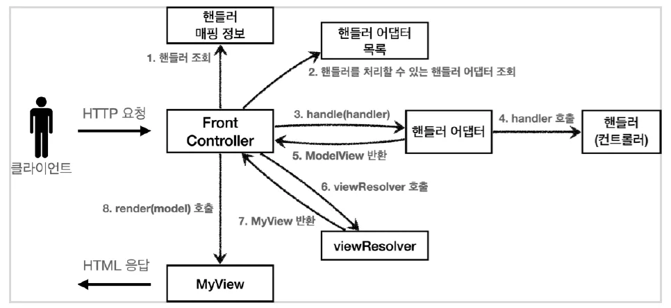 핸들러 어댑터를 도입한 V5의 전체 구조