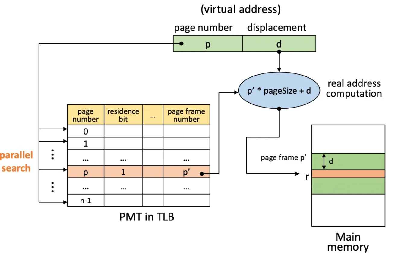 TLB를 이용한 Associative Mapping