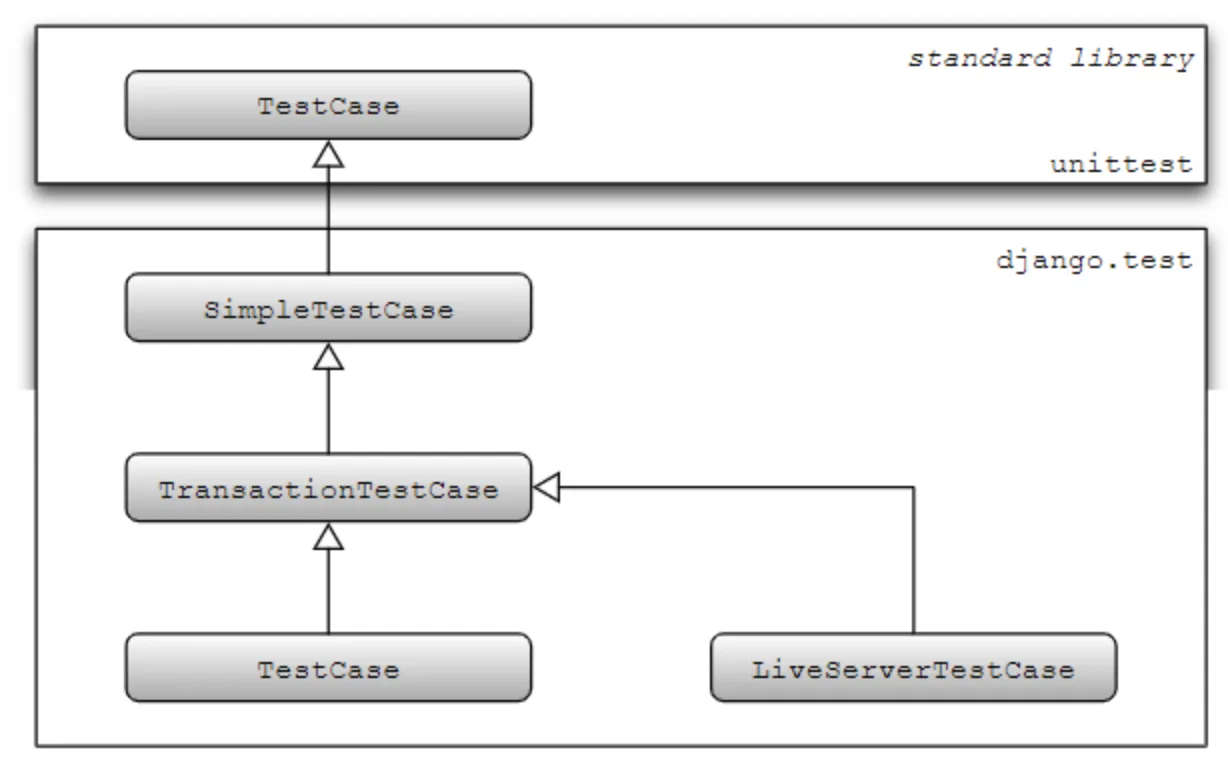 Django 테스트 클래스 계층 구조: unittest.TestCase에서 Django TestCase까지