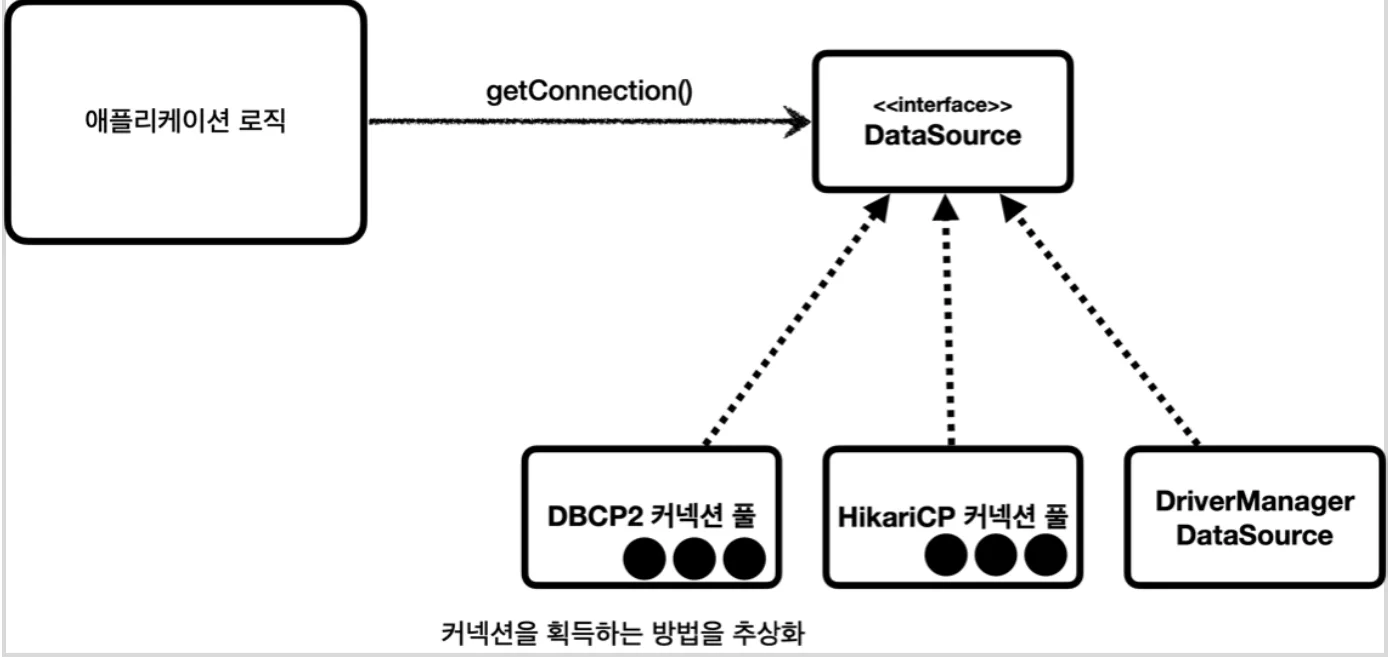 애플리케이션 로직은 DataSource 인터페이스에만 의존하고 DBCP2, HikariCP, DriverManagerDataSource가 이를 구현한다