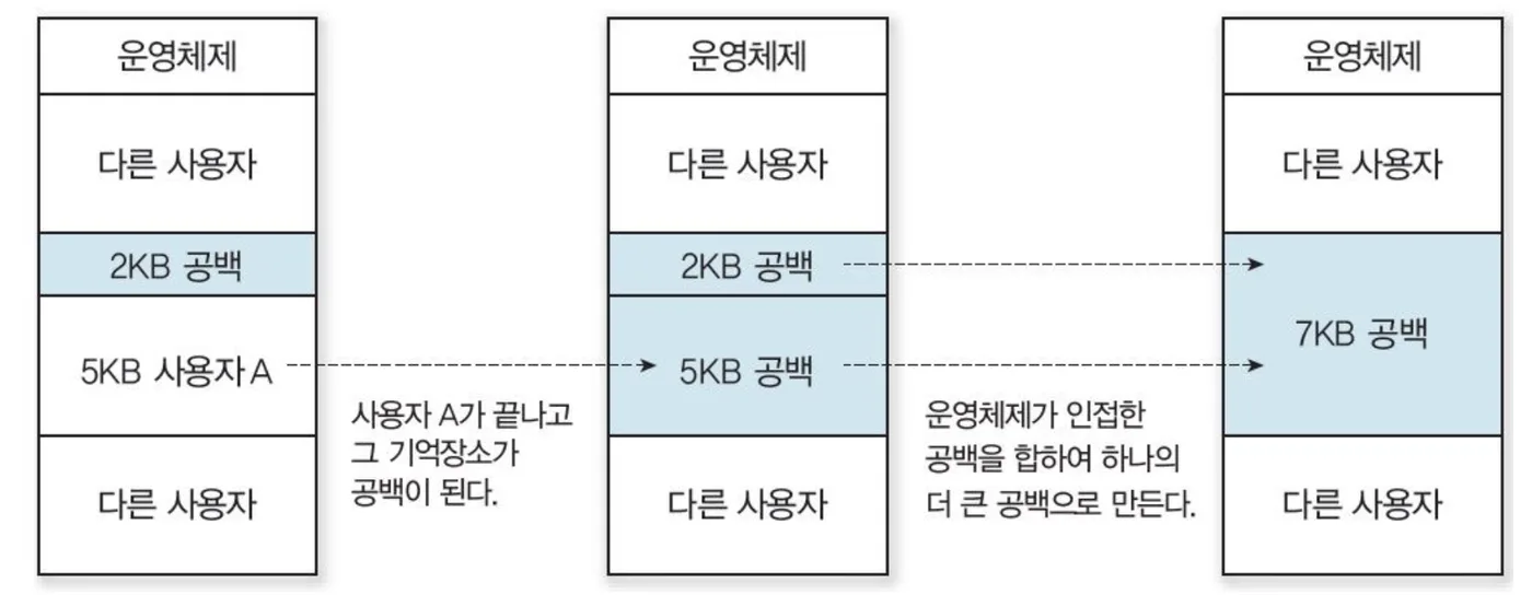 인접한 빈 공간을 합치는 메모리 통합