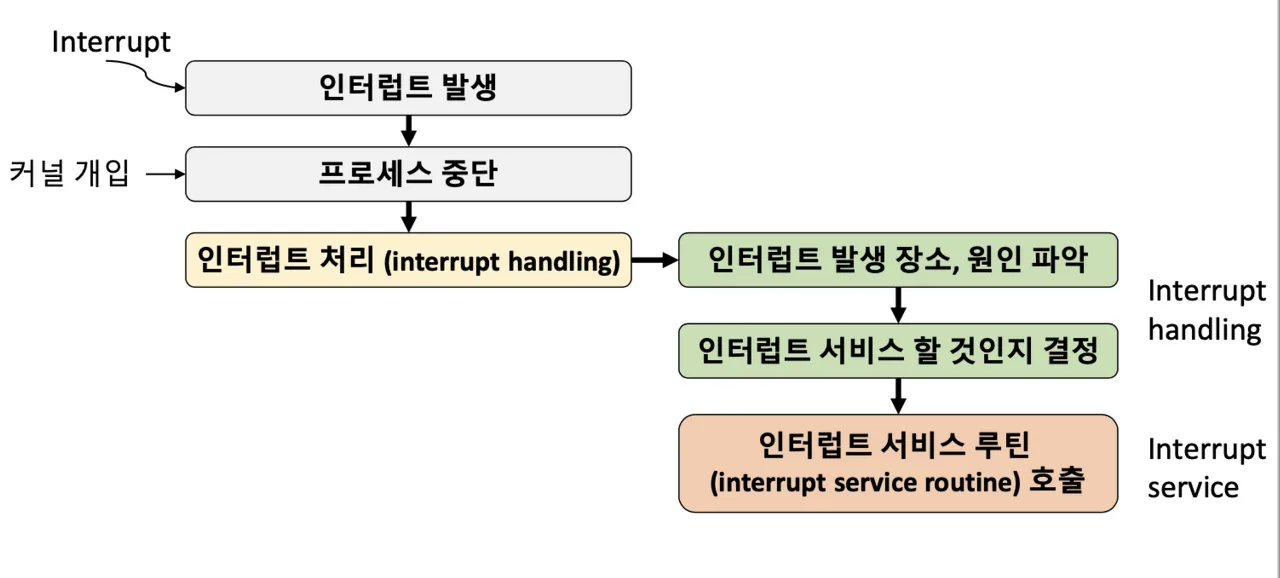 인터럽트 발생부터 인터럽트 서비스 루틴 호출까지의 처리 과정